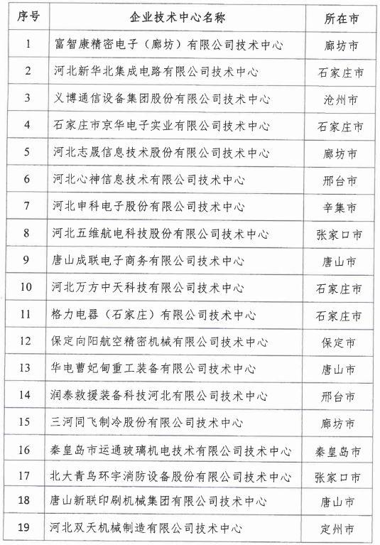 2018年河北省新認定為、省級企業(yè)技術中心名單出爐！