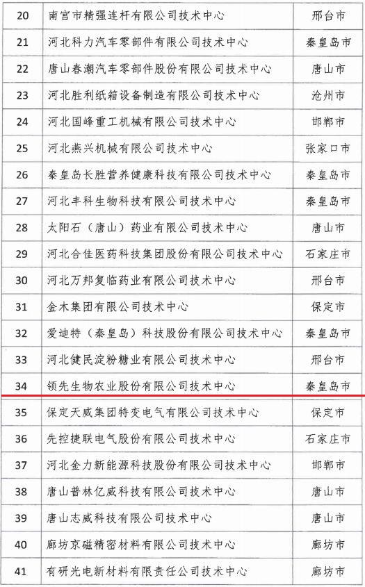 2018年河北省新認定為、省級企業(yè)技術中心名單出爐！