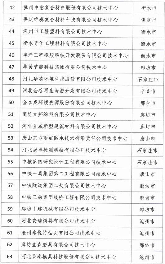 2018年河北省新認定為、省級企業(yè)技術中心名單出爐！